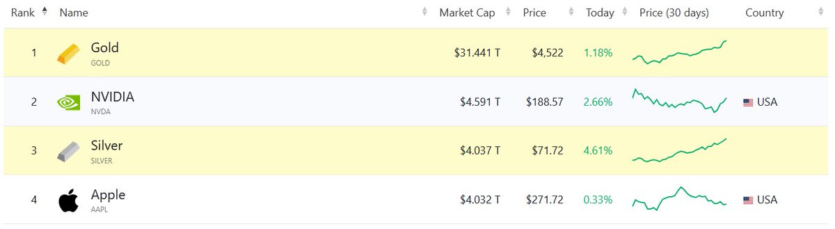 🚨Bureau : L'argento supera Apple: diventa il terzo asset più prezioso al mondo
