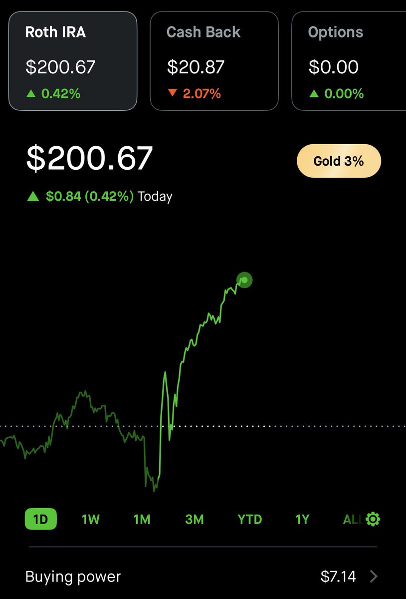 CGInvesting10's tweet image. I have officially reached $200 in my Roth IRA!! 

Goal is to max it out next year