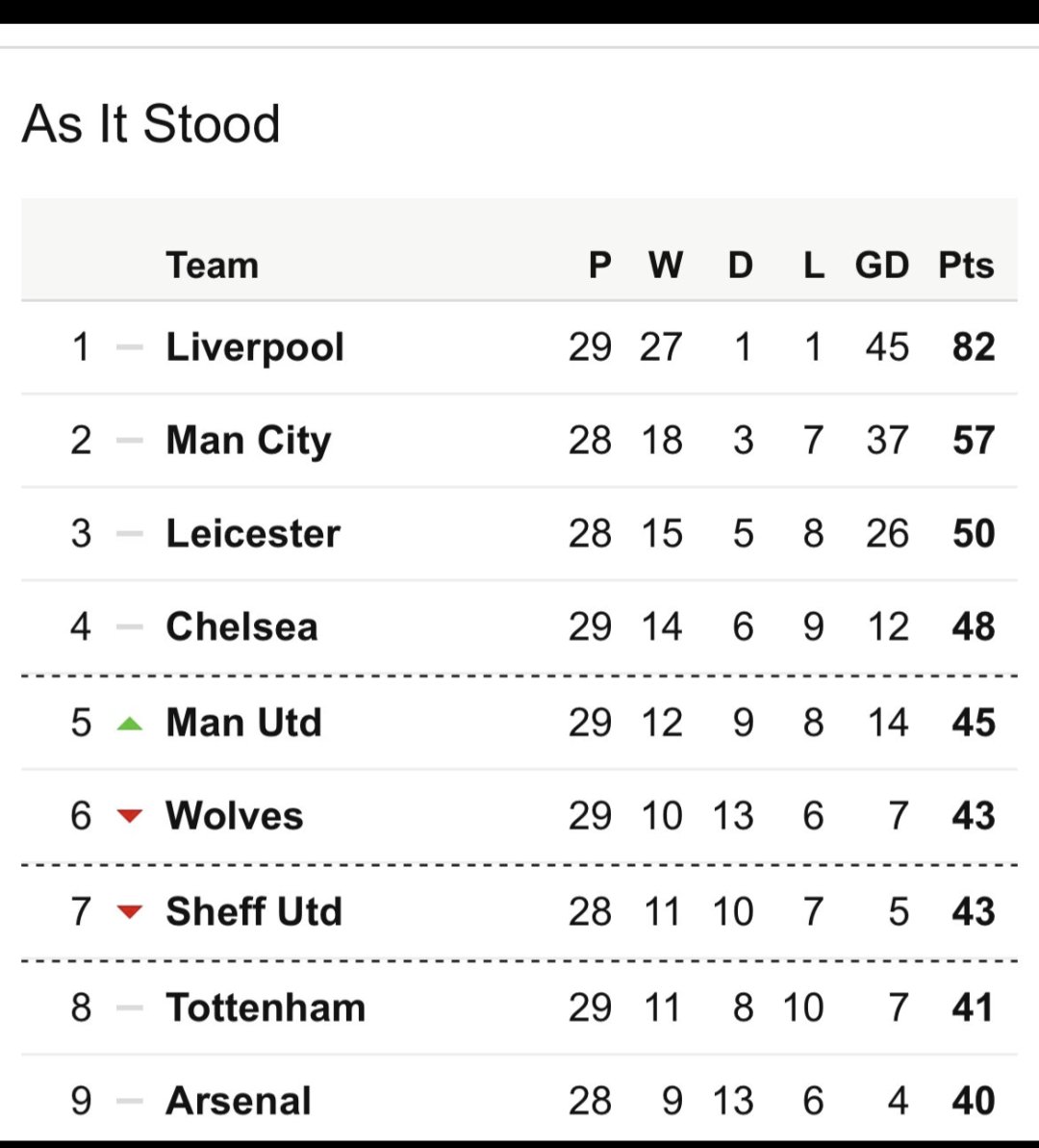 The greatest premier league team of all time. Convince me otherwise