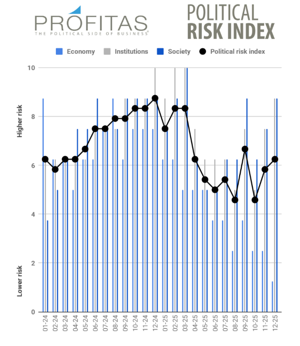 📊 Political risk in Ecuador showed volatility throughout 2025, peaking toward year-end due to scandals and institutional pressures.
⚖️ Institutional risks remain high, with concerns over judicial integrity and transparency in public procurement.