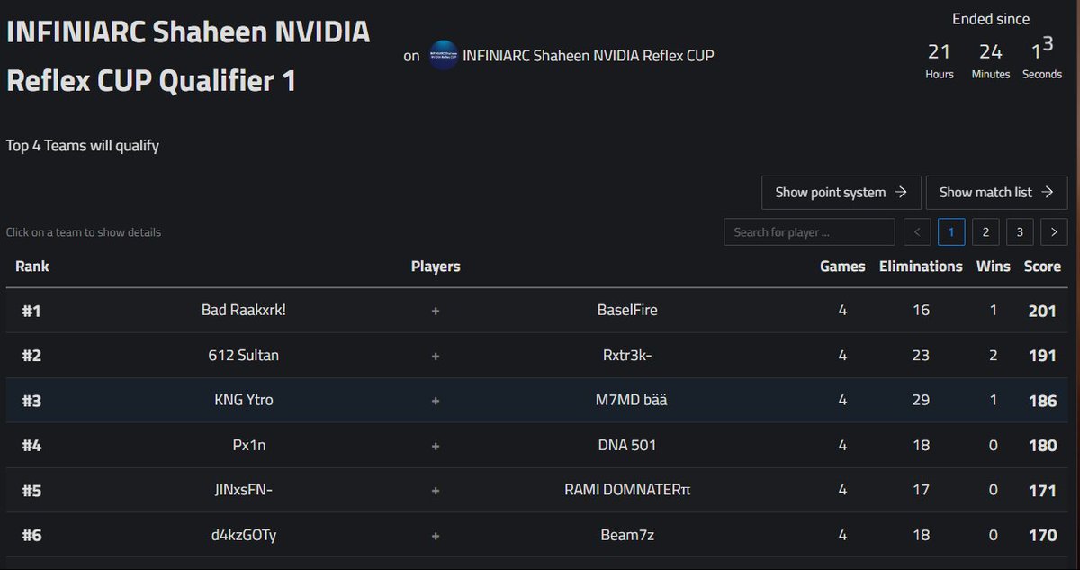 🥉Nvidea reflex cup ( Qualed EWC lan ) Highest kills .
  
  <a href="/ytrofn/">Ytro</a>