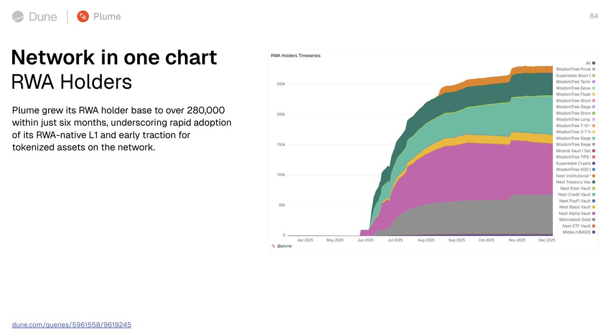 plumenetwork's tweet image. What happens when RWAs become composable across DeFi with compliance built in?

RWAfi.

Thank you @Dune 🤝