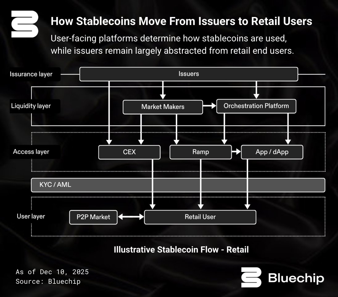 bluechip_org's tweet image. The same stablecoin reaches retail users or institutional users through very different paths.

Retail access is driven by front-end interfaces, while institutional access is driven by liquidity.

Our new report maps stablecoin flow across layers, from issuers to end users.