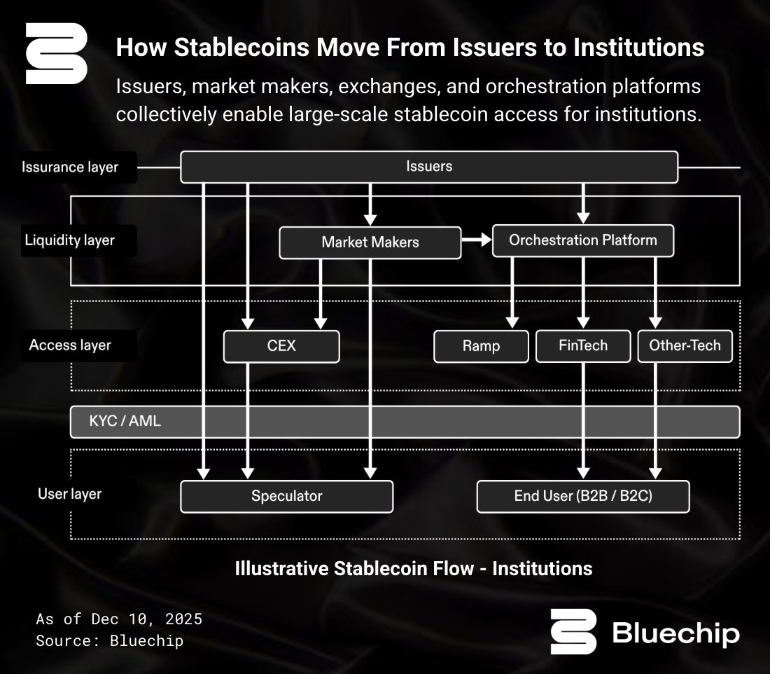 bluechip_org's tweet image. The same stablecoin reaches retail users or institutional users through very different paths.

Retail access is driven by front-end interfaces, while institutional access is driven by liquidity.

Our new report maps stablecoin flow across layers, from issuers to end users.