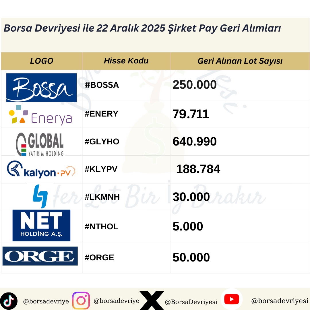 BorsaDevriyesi's tweet image. 💣 ŞİRKETLER KENDİ HİSSESİNİ TOPLUYOR… YATIRIMCI HALA SATIYOR

📦#borsadevriyesi ile  23 Aralık 2025 Şirket geri alımları:
• #GLYHO → 640.990 LOT
• #BOSSA → 250.000 LOT
• #KLYPV → 188.784 LOT
• #ENERY → 79.711 LOT
• #ORGE → 50.000 LOT
• #LKMNH → 30.000 LOT
• #NTHOL