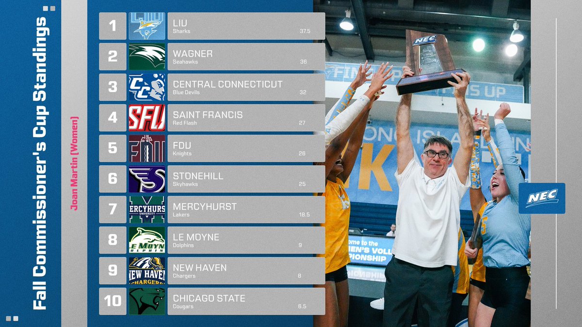 NECsports's tweet photo. @CCSUBlueDevils @FDUKnights @LIUAthletics In the Joan Martin Women’s Cup, @LIUAthletics leads with 37.5 points after earning 22 of their points by winning the #NECWVB regular season and tournament crowns.

1️⃣ @LIUAthletics 
2️⃣ @WagnerAthletics 
3️⃣ @CCSUBlueDevils https://t.co/Ir1TcmMn4k