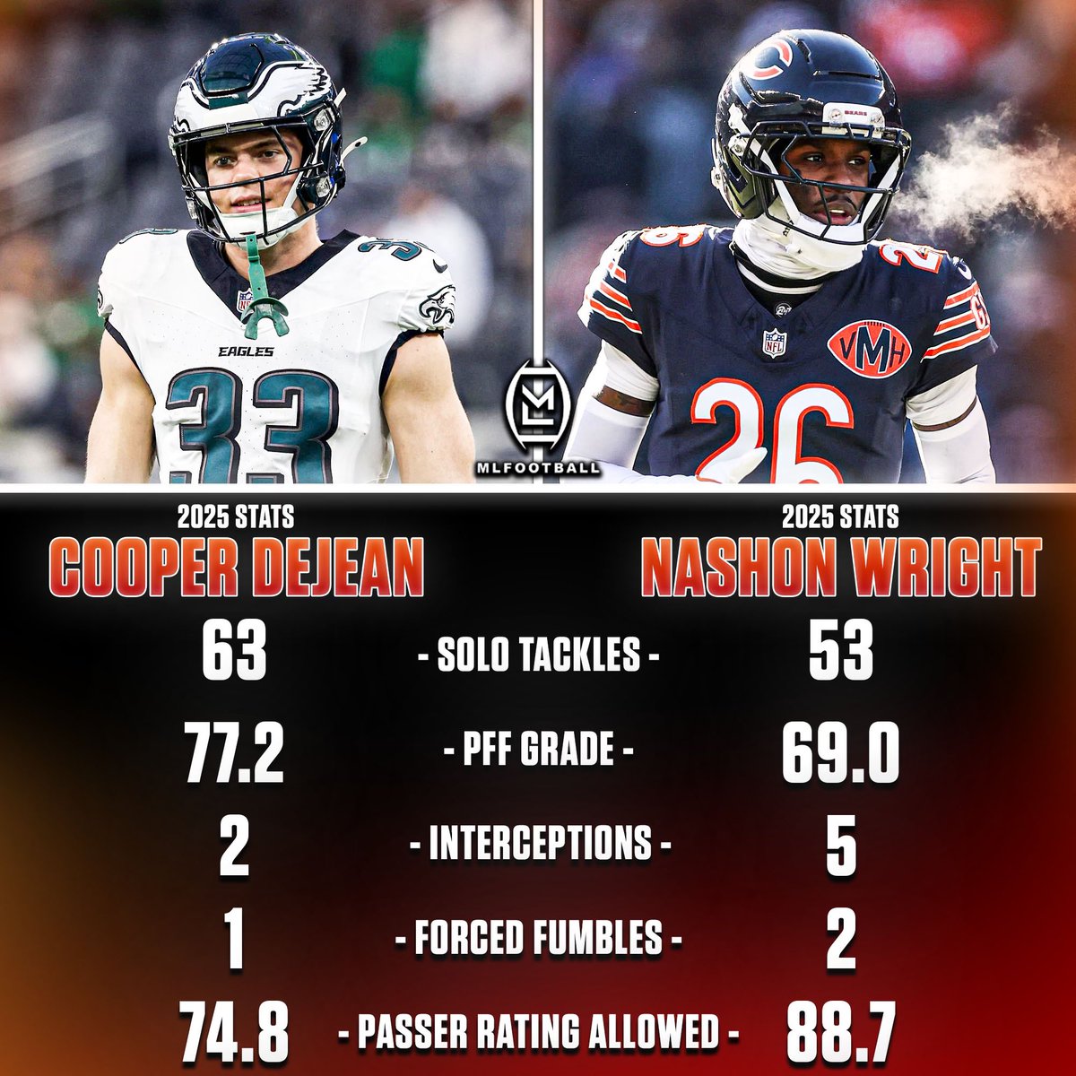 MLFootball's tweet image. 🚨PRO BOWL SNUB🚨

#Bears cornerback Nahshon Wright was ROBBED from the Pro Bowl this season.

• Leads the league in takeaways 
• Five interceptions
• NFC Defensive Player of the Month
 
Sadly, the Pro Bowl has become a popularity contest. Wright is an elite CB1 this season.