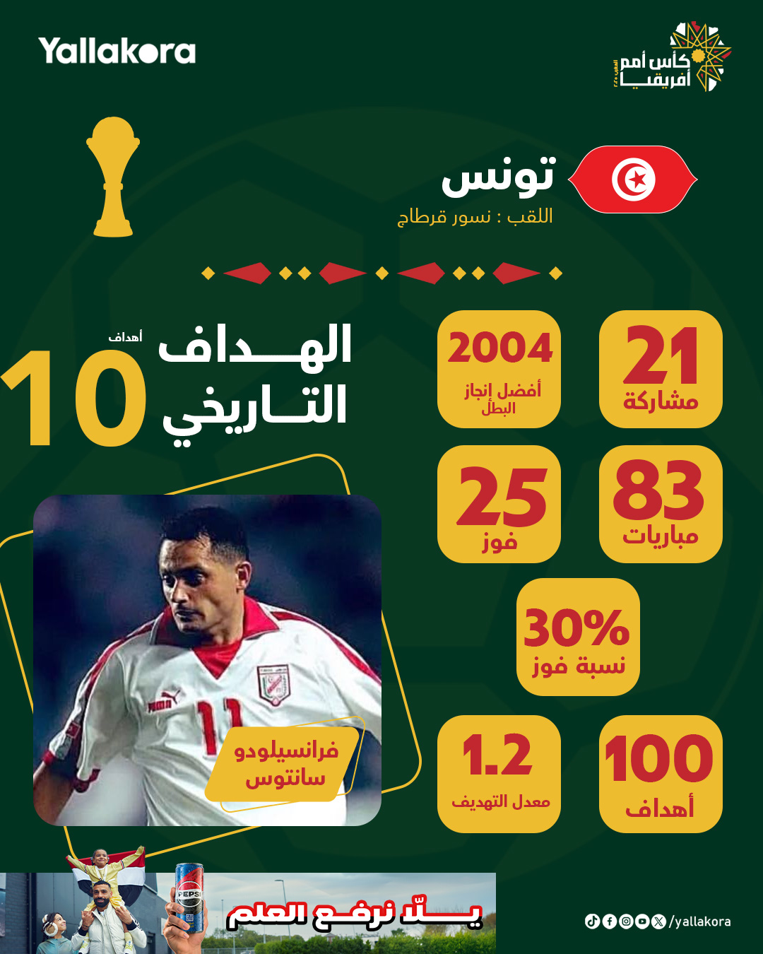 منتخب تونس يدخل أمم أفريقيا بطموح مشروع لحصد اللقب الثاني في تاريخه، بعد تتويج 2004.. كتيبة مدججة بالخبرة والطموح تضم علي معلول، سيف الجزيري، بن رمضان، فرجاني ساسي، حنبعل المجبري، وإلياس السخيري. نسور قرطاج قادمون للمنافسة بقوة #يلا_افريقيا 