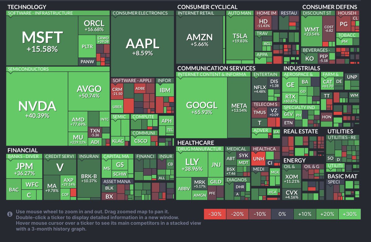 gui_zanin_'s tweet image. Mercado de ações americano em 2025

#Notbad