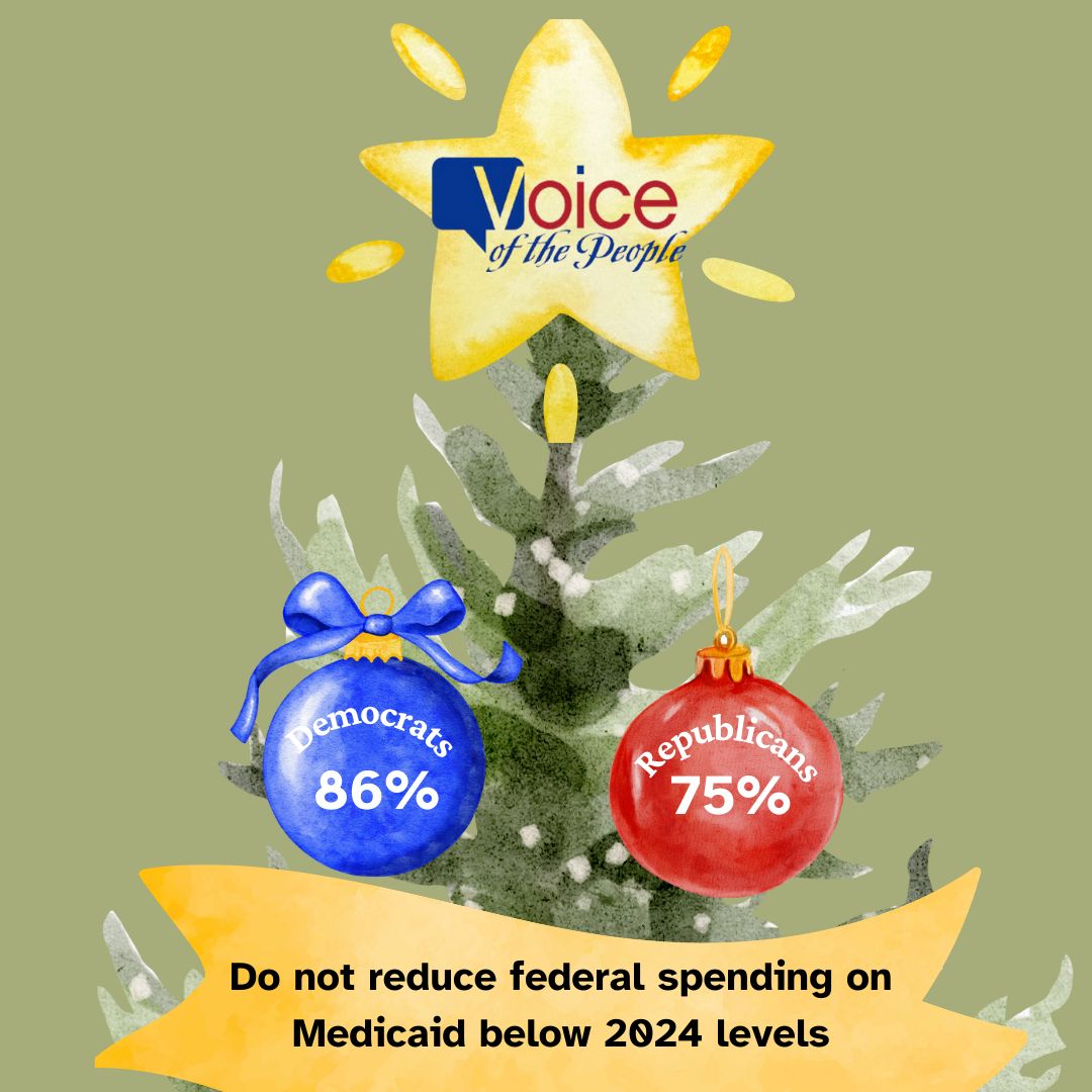 On the 10th day of Common Ground, bipartisan majorities agree: To keep low-income families on Medicaid from losing health insurance coverage, do not reduce federal spending on the program below 2024 levels (81%, R 75%, D 86%). For more: vop.org/common-ground.