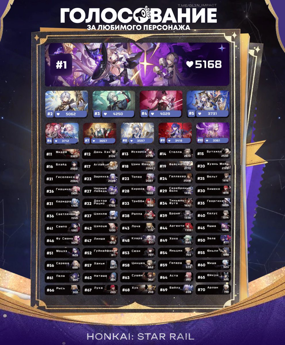 StarRailVerse1's tweet image. HSR popularity poll for RU/UA/BY/KZ and some other regions (Total of 10k people voted)

-CC who made the poll: GL1n
-Extra info from the poll (read comments): u/neveragree 

#HonkaiStarRail