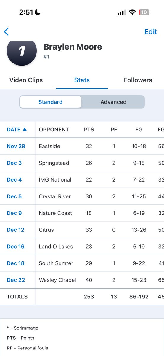 Braaylenn's tweet image. currently averaging 28.1 points per game 3rd in florida🙏🏾