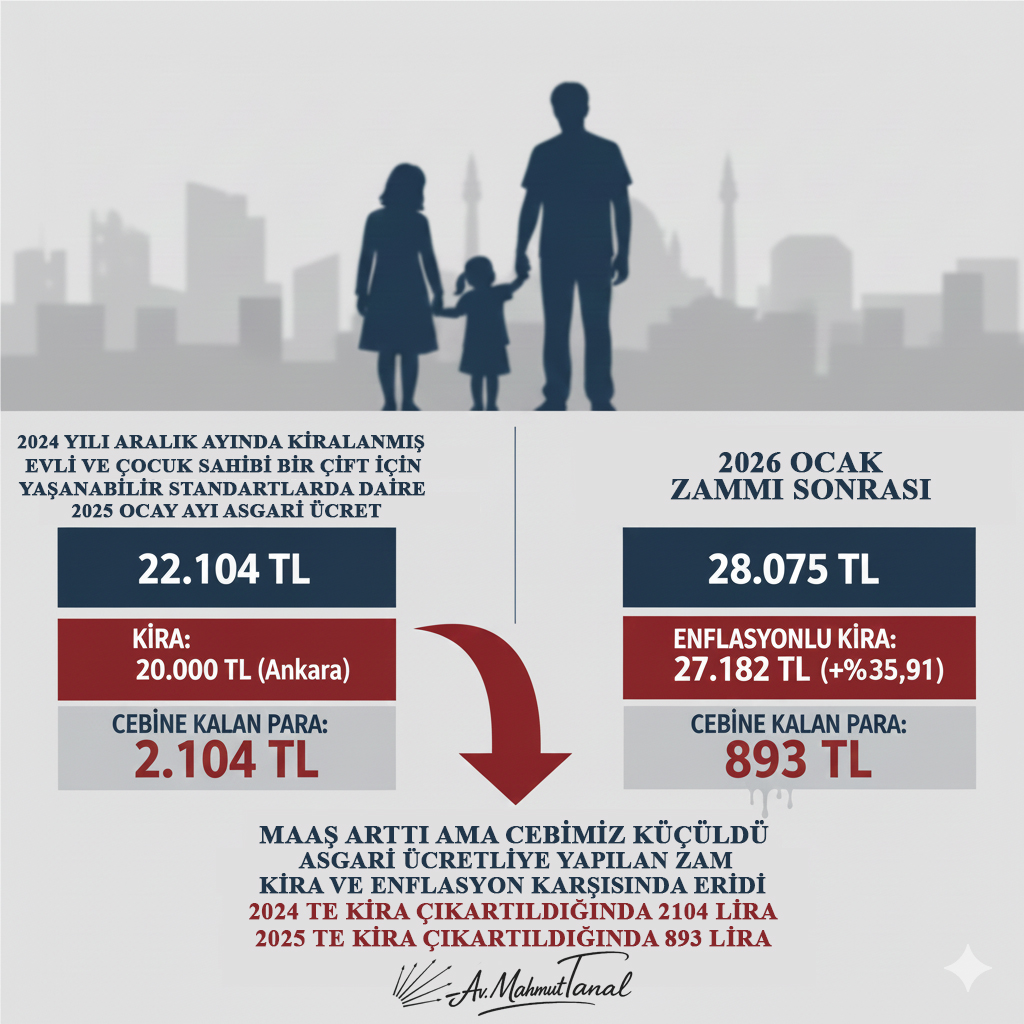 Rakamlar yalan söylemez.
2025’te asgari ücret 22.104 TL idi.
Ankara’da kira 20.000 TL’ydi.
Cepte kalan 2.104 TL bile geçinmeye yetmiyordu.

Bugün asgari ücret 28.075 TL.
Aynı evin kirası %35,91 zamla 27.182 TL.
Cepte kalan para sadece 893 TL.

Ama bu 893 TL, dünkü para değil.