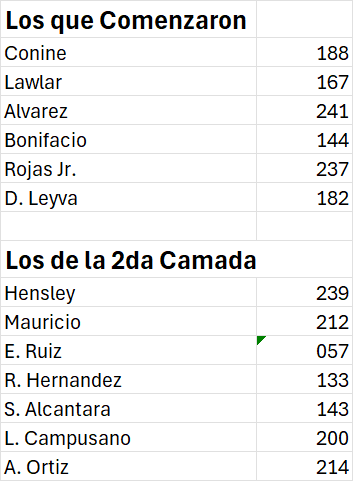 Leo y escucho a personas culpando a la gerencia, al manager, etc para mi el Licey no clasificó por una unica razón, muchos jugadores que están supuestos a batear no lo hicieron. Muchos jugadores con una temporada para olvidar resultó en eso mismo para el equipo. Mas nada!