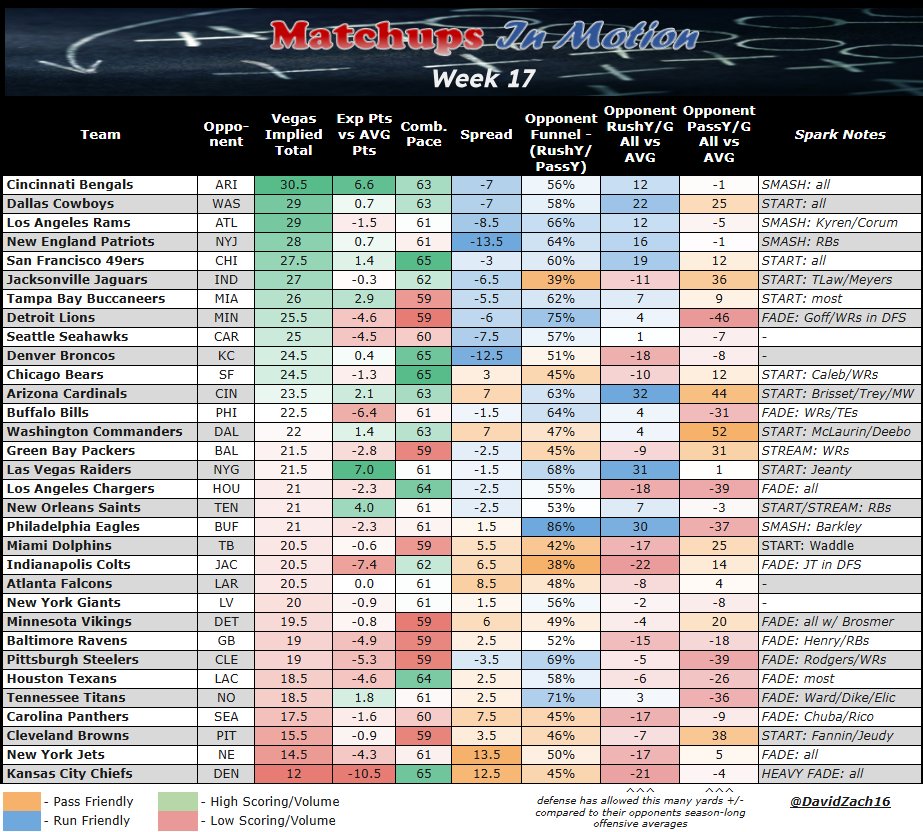 DavidZach16's tweet image. Matchups In Motion: Week 17 Championships!!!

- Bucs... cmon... be good again
- Barkley goes bonkers
- Chargers fizzle out
- Bengals keep firing

Good luck out there y'all!

#MatchupsInMotion