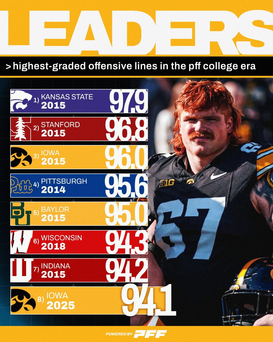 PFF_College's tweet image. Iowa’s 2025 Offensive Line was one of the best we’ve EVER graded👏

@HawkeyeFootball