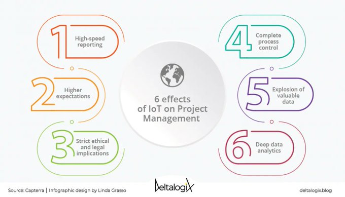 SmbsF's tweet image. Project management and IoT: how connected objects speed up your projects.
Read the article on @deltalogix blog &amp;gt; bit.ly/3GDHZkf rt @lindagrass0 #IoT #ProjectManagement #Tech