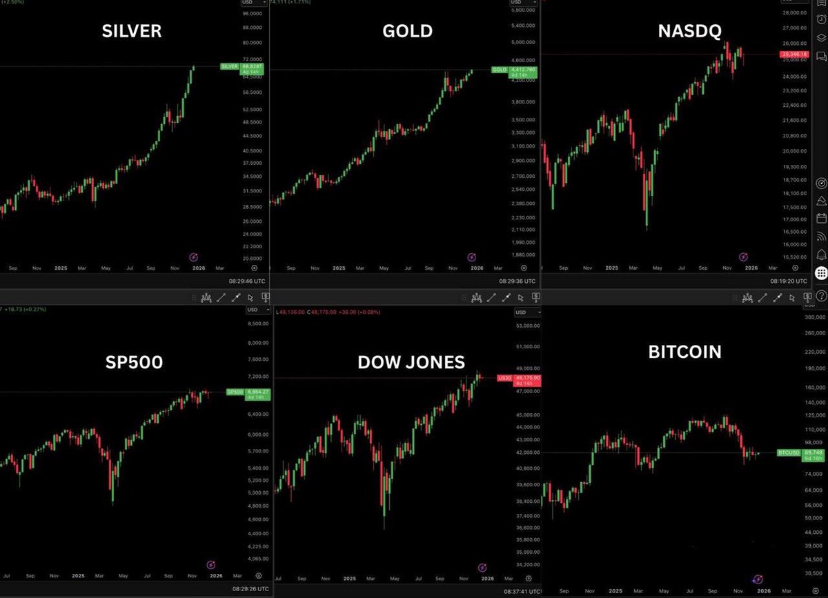 ArmyEcm's tweet photo. #GOLD - new ATH
Silver - new ATH
S&amp;P 500 - near ATH
#NASDAQ - near ATH
DOW -  new ATH

While #Bitcoin is down -28% from its peak, having the worst Q4 in the last 7 years without any negative news, FUD, or scandal.

There is no explanation for this except pure market manipulation. https://t.co/DgwLzRRLcn
