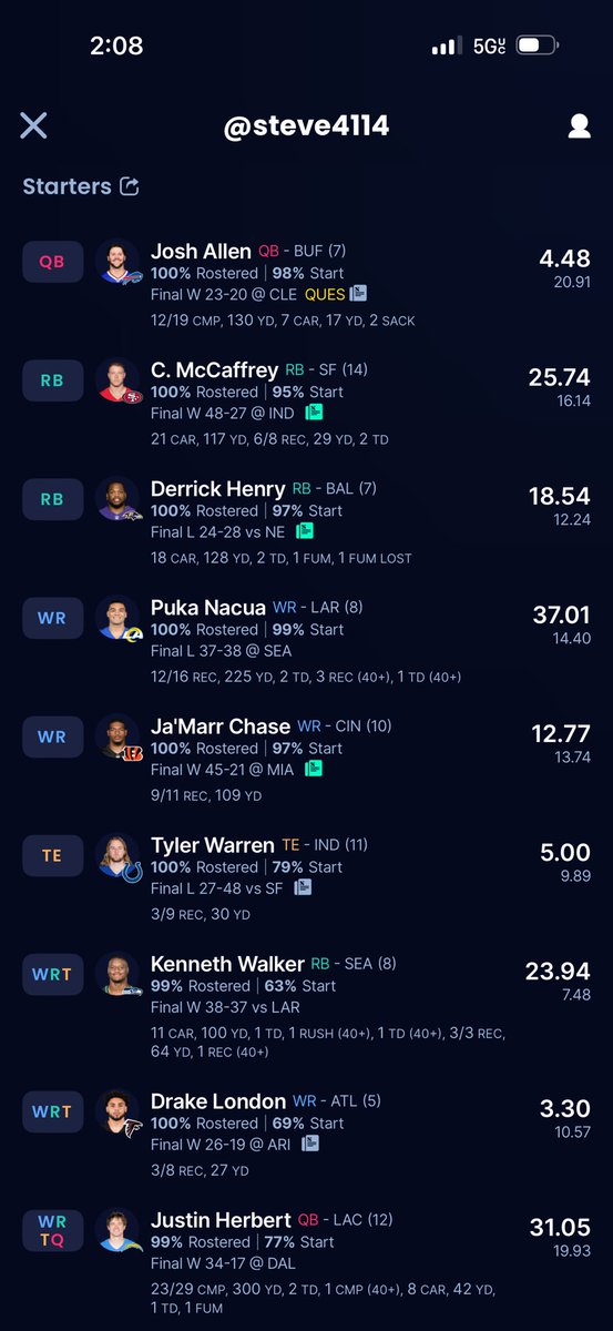 I’m in a 12-team dynasty league and the other has a 141-25 record over 5 years. 

He’s never won. 

He made it to the finals again this year. 

I’m the only one left standing in his way.