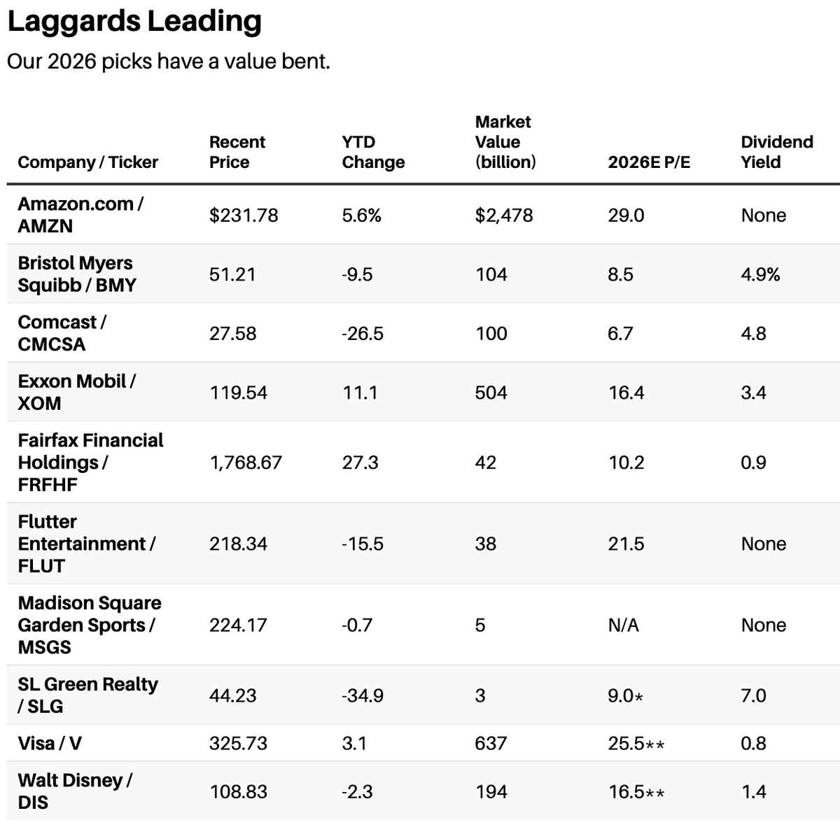 FranciscoOjam's tweet photo. Las acciones recomendadas por Barron’s en 2025 duplicaron al S&amp;P 500.
Para 2026, eligen una estrategia value: líderes de industria que quedaron rezagados.
Disney, Exxon, Amazon, Visa, Bristol Myers, entre otras.

$DISN $XOM $AMZN $V $BMY 

https://t.co/FEazVj5HlU 
@barronsonline https://t.co/aTLXA000hz