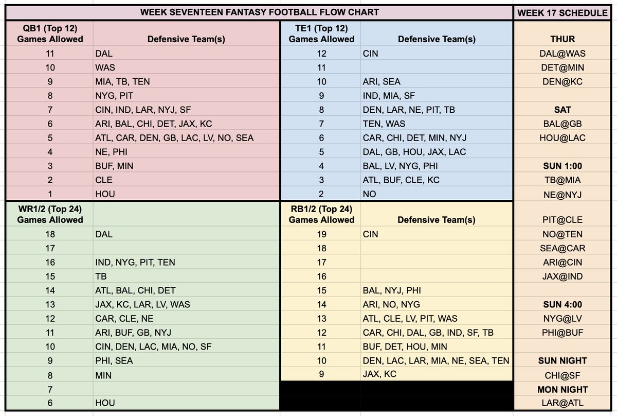 RyanMc23's tweet image. Week 17 Flow Chart--&amp;gt;&amp;gt;    

Find the matchups to target &amp;amp; avoid as you set your #fantasyfootball lineups this week.

Go win a title!!