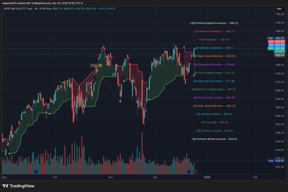 The  2 scenarios for SPY
🟢 Scenario A: Breakout (bulls win)
Trigger: SPY accepts above 689.5 and then holds 690 (not just a wick).
Then targets:
691.4 / 693.4 (and if it gets spicy, it can tag those quickly)

🔴Scenario B: Rejection (bears win)
Trigger: we fail at 687.6 and then