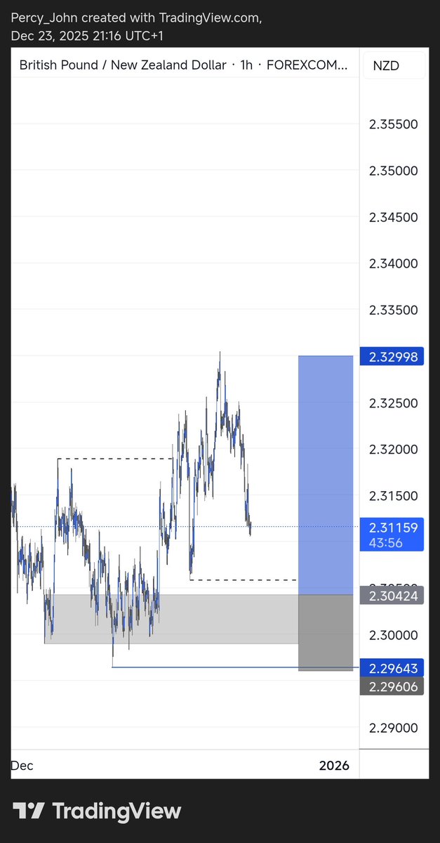 $GBPNZD

It's been a while here... Would you be taking it or leaving it?

Let's know...

We keep showing up until it all makes sense 💙✌️🌟