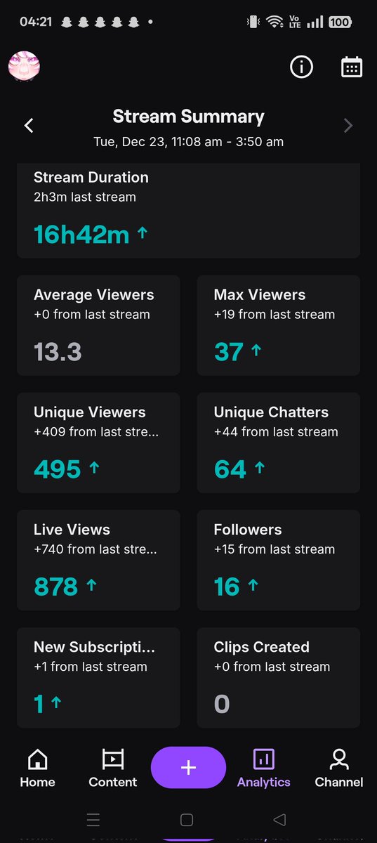 Just ended day 4 of debutathon and this is the longest stream I've ever done I've gamed the whole 17hrs stream so tired aaaaa