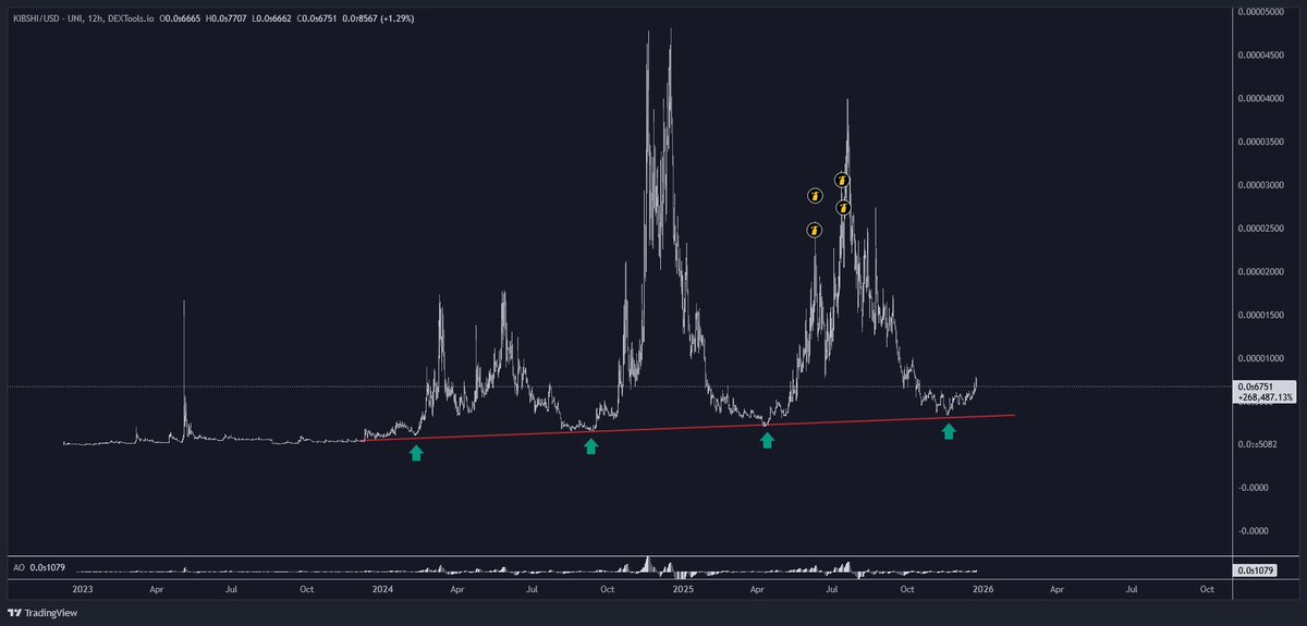 <a href="/theunipcs/">Unipcs (aka 'Bonk Guy') 🎒</a> Hey Uni, i know you like unique narratives. Have you heard about $KIBSHI yet? Its the first ever created AI-Memecoin. Turbo stole its narrative and is sitting where the Kiboshiba should be. 

Its one of the few lowcaps that surived multiple 90% dips and making a higher low each