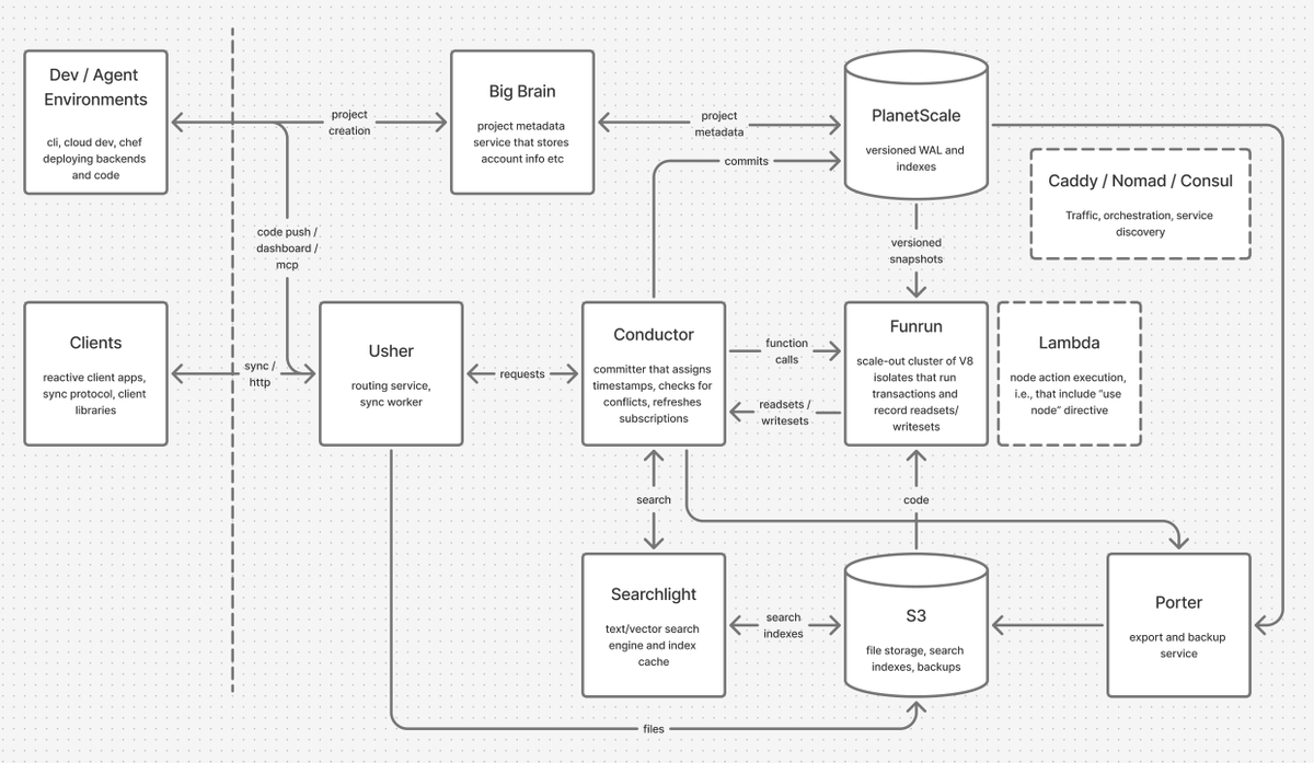 jamesacowling's tweet photo. The ~1M Convex projects are running on a cluster of ~1000 nodes that assign timestamps etc. There's also a large cluster that runs transactions plus a big sharded PlanetScale cluster underneath.

We use Nomad for cluster management, which we find more ergonomic than Kubernetes. https://t.co/bFGtvy9fYA
