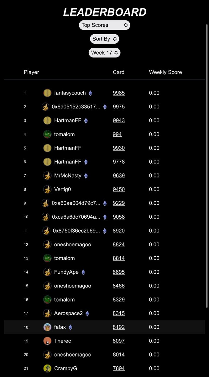 SBSFantasy's tweet photo. Finals Leaderboard is live! 

115 Team Finals in our Onchain Fantasy Football Best Ball Contest. 

Top 2 teams in Round 2 of the playoffs made it through to the finals.

8.186 ETH to 1st Place + other prizes.

Gl to everyone. https://t.co/JB5zFXcOEp