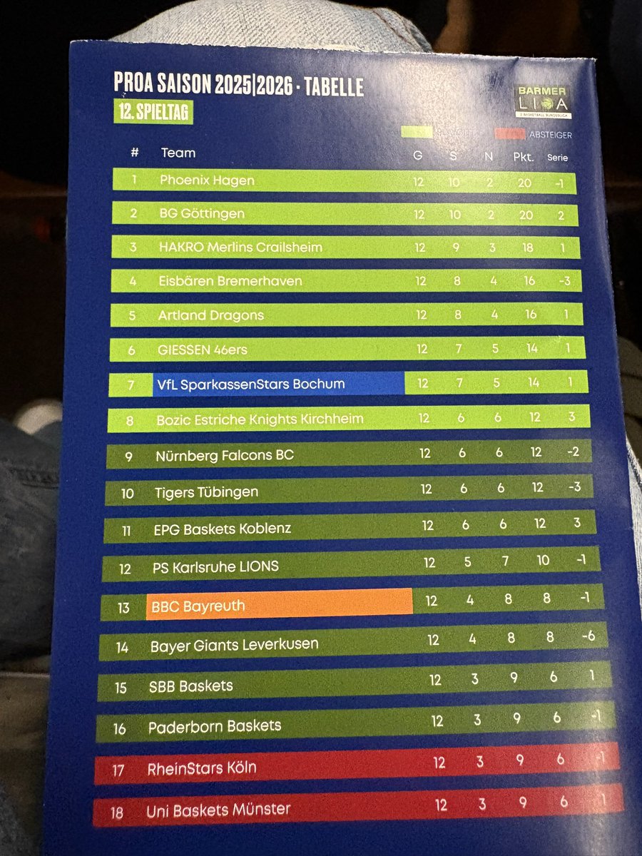 macgregor_tom's tweet photo. 88-80 Heimsieg gegen Bayreuth #vflbochum #astrostars https://t.co/NK3PbOYIRE