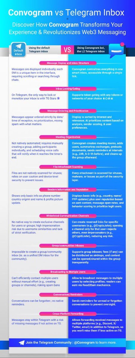 ConvogramBot's tweet image. Telegram’s default inbox is great for basic things like:

➠ Receiving individual DMs
➠ Sorting messages by time
➠ Seeing simple user details (name, number, PFP)
➠ Manually creating groups or scheduling calls
➠ Using TG Stars to monetize access

But once volume increases,…