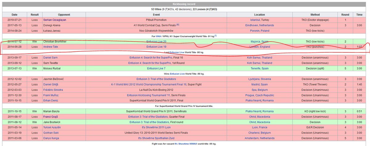 lucas_bourdon's tweet image. Nobody in kickboxing gives a shit about ISKA full contact titles won post-2000. The guy he beat for his Enfusion title was 43 years old, on a 3-11 run leading up to the fight and Tate himself was also coming off a loss. Some world champion.