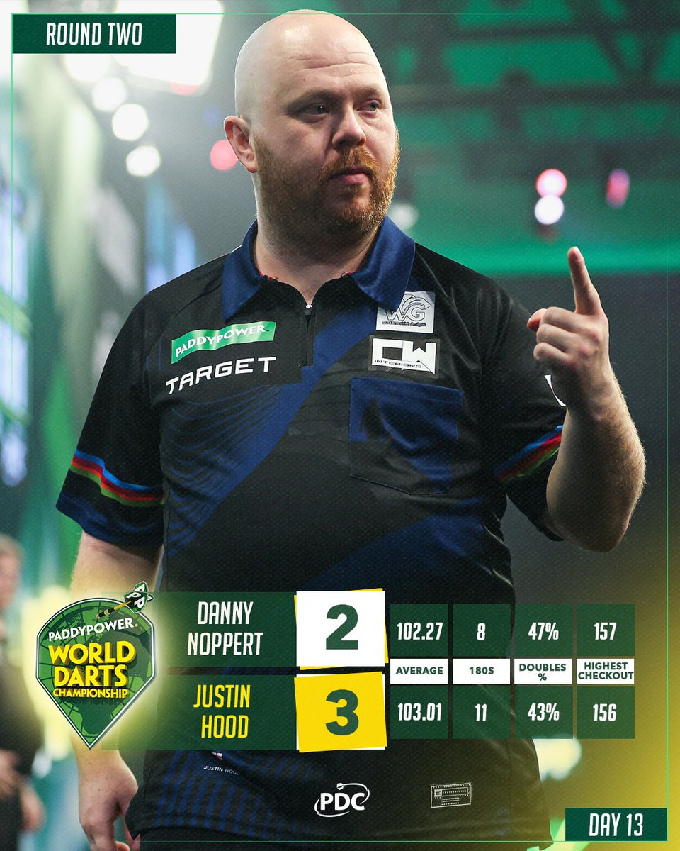 Absolutely extraordinary! 🤯

Justin Hood wins a RIDICULOUS five-set epic against Danny Noppert to book his spot in round three!

#WCDarts