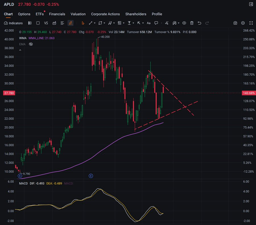 1hnao's tweet photo. $APLD If the price breaks out upwards, these patterns could be a signal of a bullish continuation. https://t.co/GsgxOXZDYz