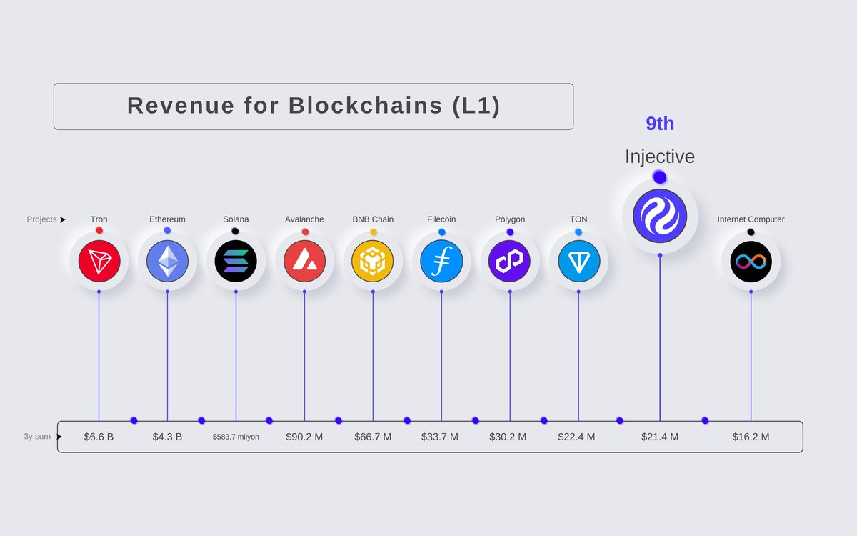 $INJ proves it with numbers ، not words ...

Most L1 chains talk about adoption ، <a href="/injective/">Injective 🥷</a> shows the results.. (:

#Injective has officially entered the Top 10 highest-revenue L1s..

➦ Ranked #9 globally
➦ $21.4M in revenue over the last 3 years

And here’s what really