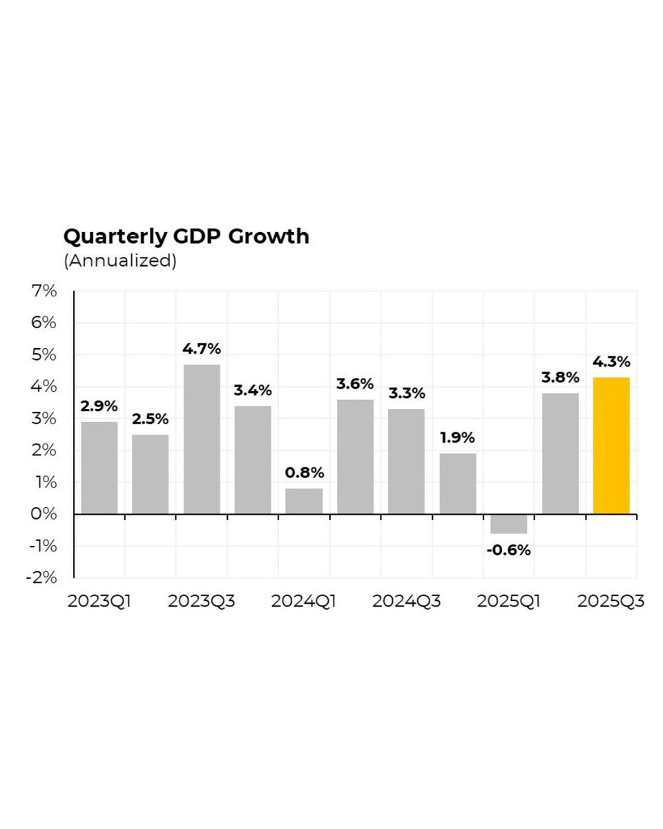 bennyjohnson's tweet image. The numbers out this week solidify it: 

Experts were wong, the Panicans lost, and Trump was right—again.

GDP
Expected: 3.3% ❌
Reality: 4.3% ✅

INFLATION: 
Expected: 3.1% ❌
Reality: 2.7% ✅

America’s Golden Age in full effect.
