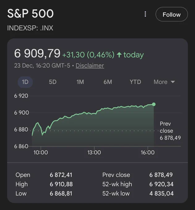 🔴COINTELGRAPH: Il S&P 500 raggiunge un nuovo record storico, chiudendo sopra i 6.909 punti per la prima volta!