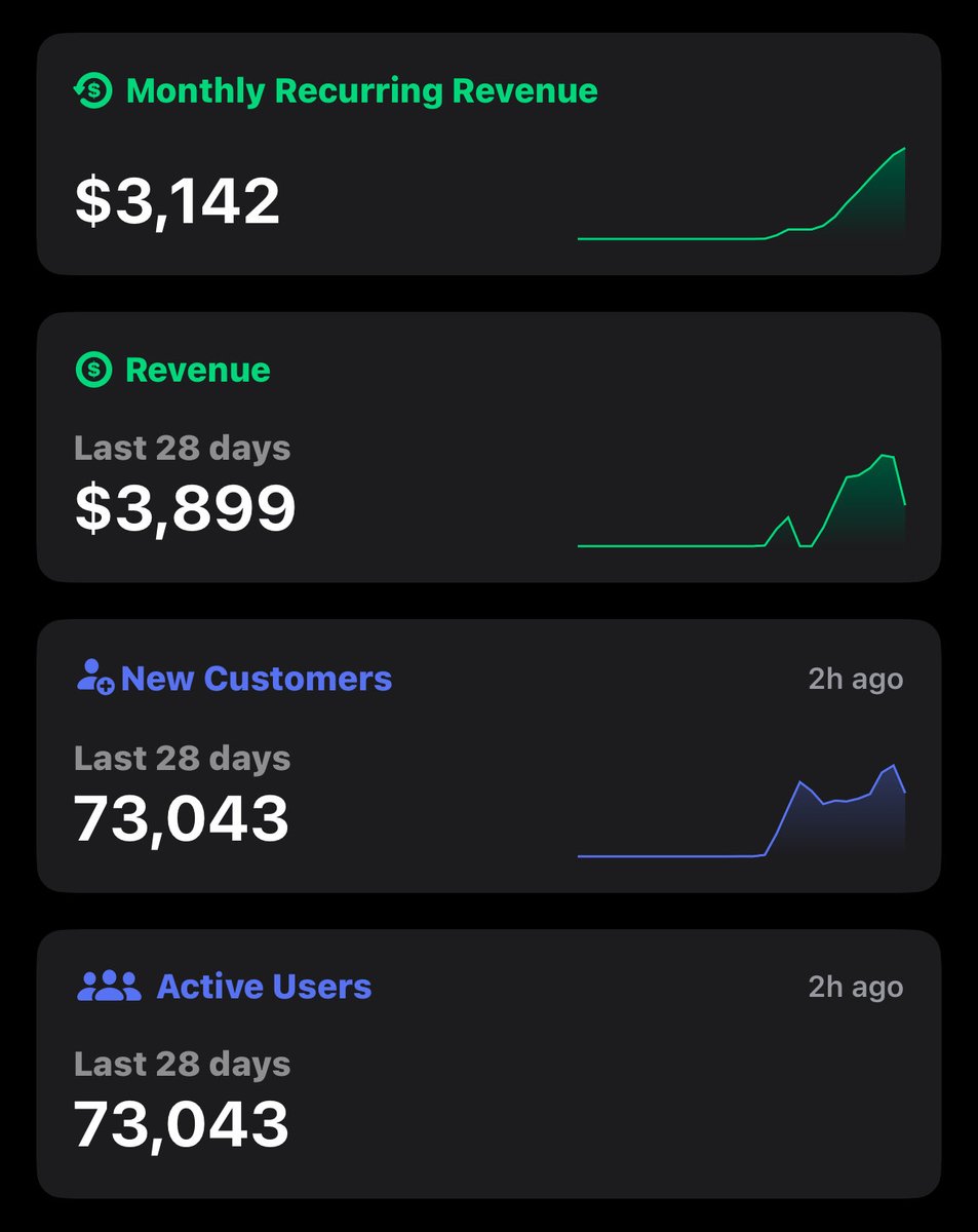 tomiarakaki's tweet photo. Day 12 of launching imposter ai on the app store and I wish I could get me some investorssuhhhhhgggg 🙄🙄 @imposteraiapp https://t.co/JHojbgnQIg