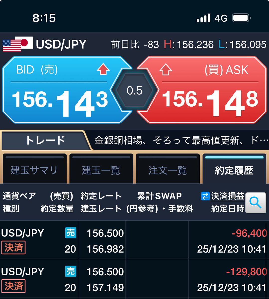 softdoraemon's tweet image. 前日決済損益▲226,200
ドル円ロング逆指値で一部損切り🫩156.1で20ロット入り直したがどうなるやら。
#先週の日銀の儲けはほぼ消えた