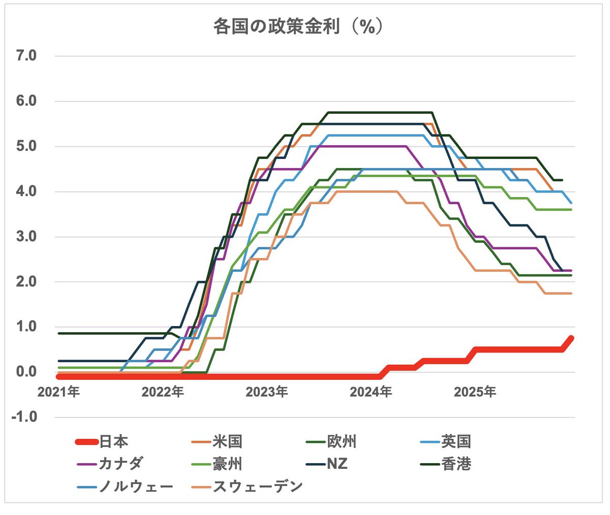 各国の政策金利推移です。今回の日銀利上げを反映済。