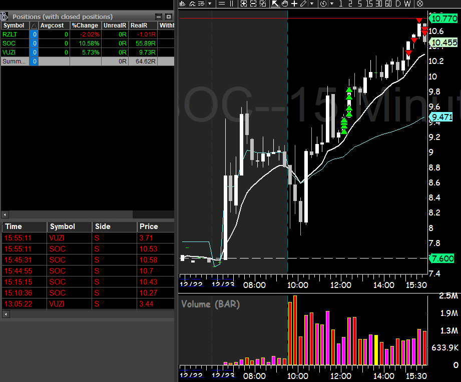 varsity_tech's tweet image. my shorts are getting wrecked $SOC $VUZI