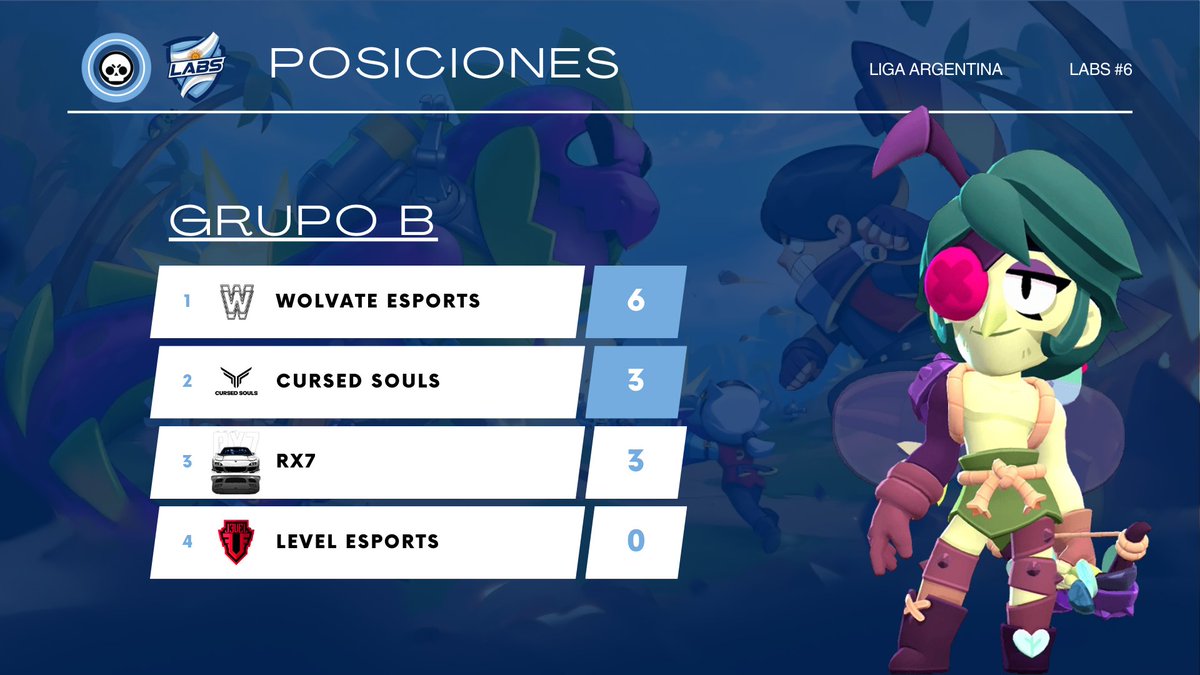 BSLigaArgentina's tweet photo. #PosicionesLABS
¡Se define el GRUPO B!
El GRUPO B está que arde y cualquiera puede clasificar a falta de 2 jornadas 🔥
¿Quienes serán los afortunados? 🤔
#ArgentinaBS 🇦🇷 https://t.co/SZbW3d8Foy