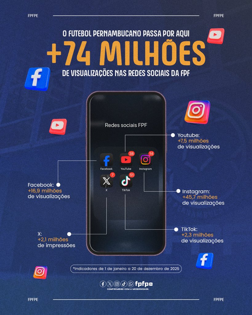 fpfpe's tweet photo. O futebol pernambucano mostrou sua força também no digital! 

Ao longo de 2025, a Federação Pernambucana de Futebol alcançou mais de 74 milhões de visualizações somando todas as suas plataformas, ampliando a visibilidade das competições, clubes, atletas e da arbitragem do nosso estado. ⚽📊

Esses números refletem alcance, engajamento e a conexão diária com quem vive o futebol pernambucano.

🤝 Nosso muito obrigado a todos que acompanham, compartilham e fazem parte dessa caminhada! 

Estamos presentes e ativos no Instagram, Facebook, X, TikTok e YouTube!