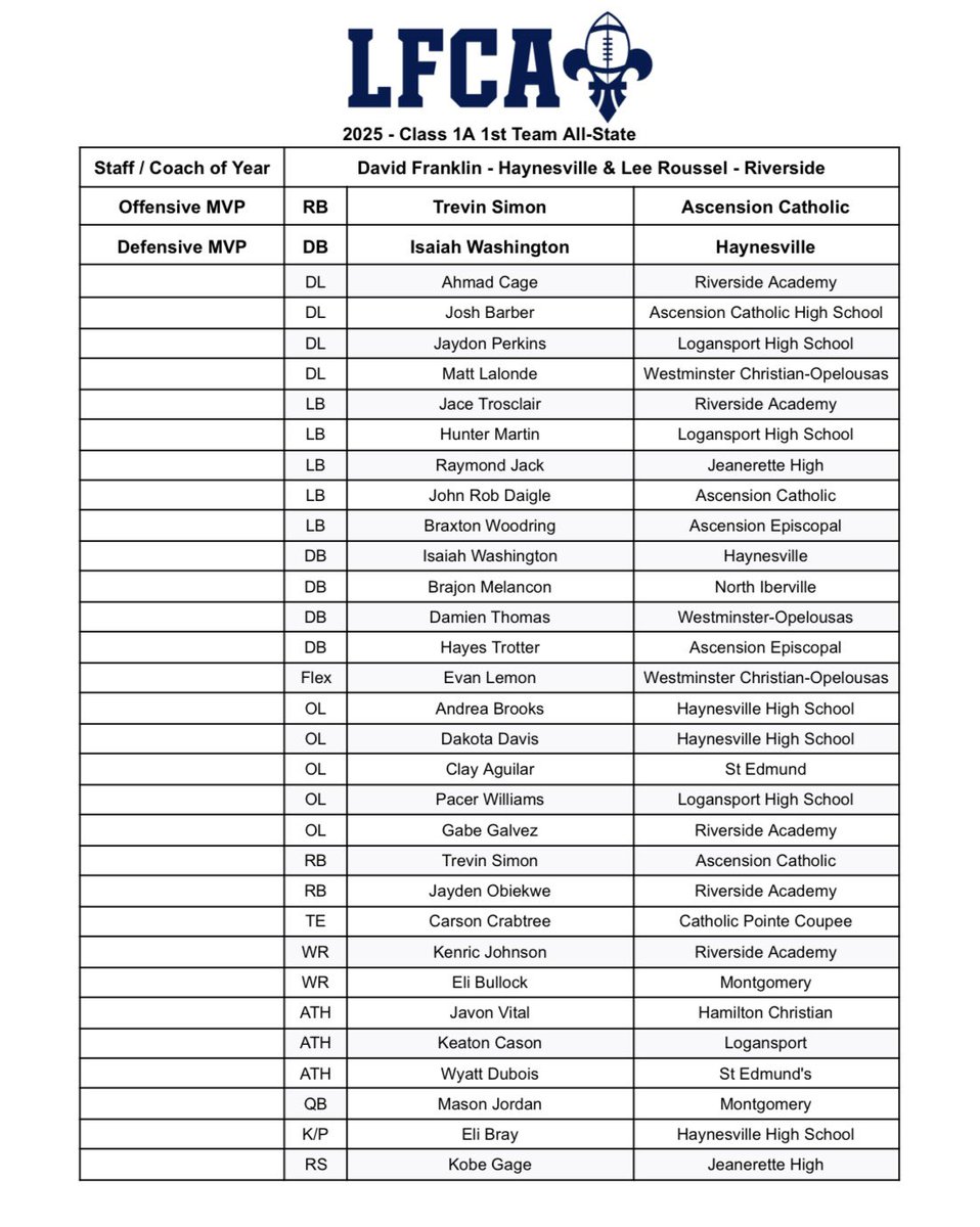 Congrats to senior TE Carson Crabtree on being selected LFCA 1st Team All State!

Congrats to senior QB Jude Morrison, senior OL Colby Canezaro, junior RB Myka Nipple, and freshman DB Da’Michael Hart for being recognized on the LFCA All State Honorable Mention team!