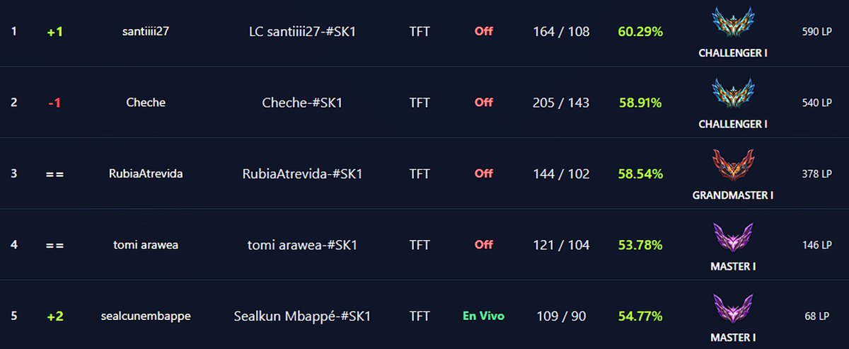 𝐆𝐀𝐍𝐀𝐃𝐎𝐑𝐄𝐒 𝐃𝐄𝐋 𝐓𝐅𝐓 𝐒𝐎𝐋𝐎𝐊𝐈𝐍𝐆𝐒 👑

🥇 <a href="/santt27/">Santiiii27</a>  
🥈 <a href="/ChecheTft/">Cheche</a> 
🥉 <a href="/RubiaAtrevida1/">RubiaAtrevida</a> 
4⃣ <a href="/tomitoaraneda/">qsy</a> 
5⃣ <a href="/sealcune/">SealKunMbappé</a>