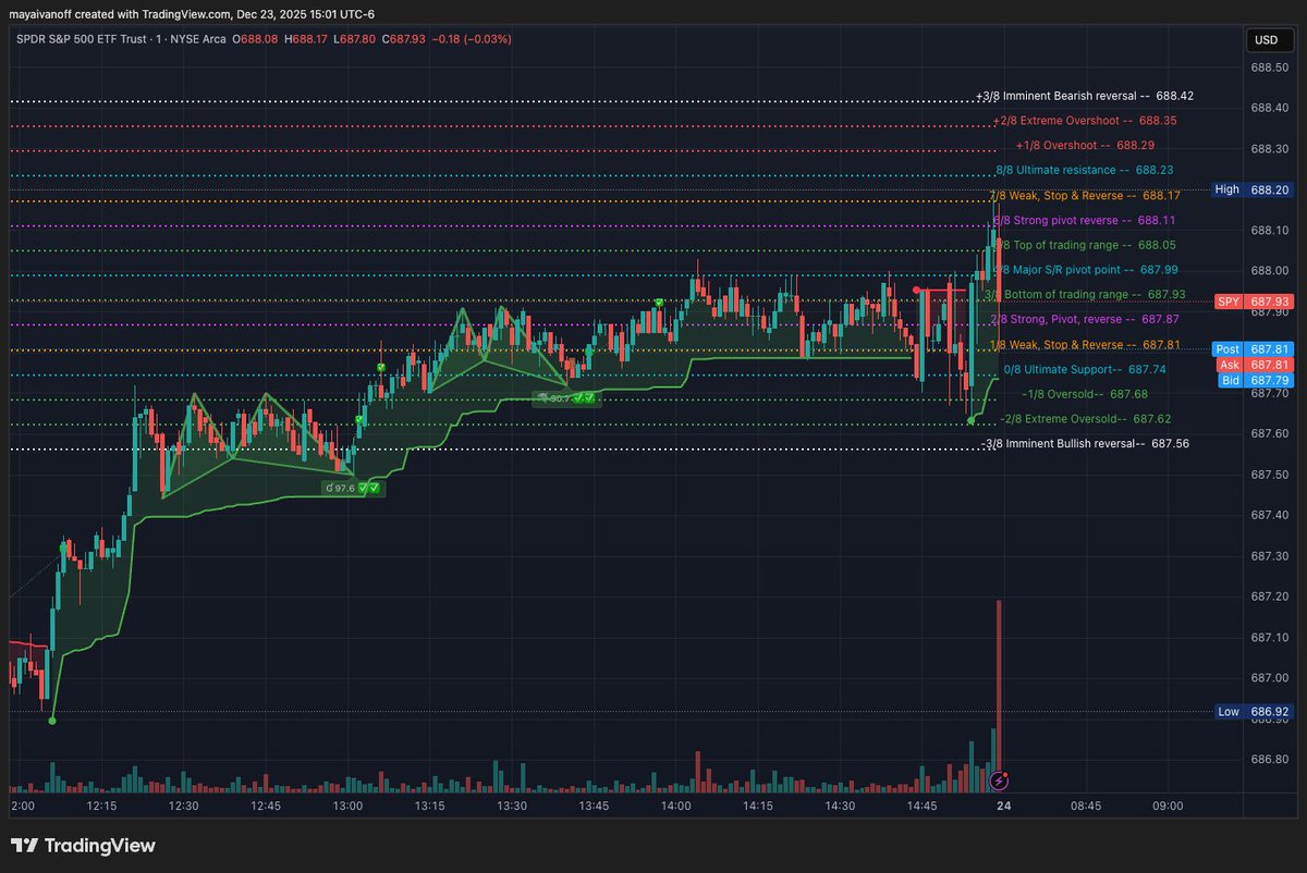 This is textbook "wick city": dealers pinning + stop sweeps on both sides into the close.
Box for tomorrow morning: 687.74 to 688.23
First 5–15 min close above 688.23 → bullish bias
First 5–15 min close below 687.74 → bearish bias
$SPY #TradingSignals 
Not Financial Advice