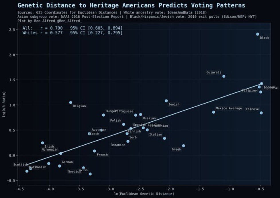 AFpost's tweet image. Genetic distance from America’s “heritage” stock predicts a linear relationship with Democratic voting preferences. 

The genetic argument reinforces the claims of “Heritage Americans” that say that foreigners and immigrants are dispossessing the US.

Follow: @AFpost
