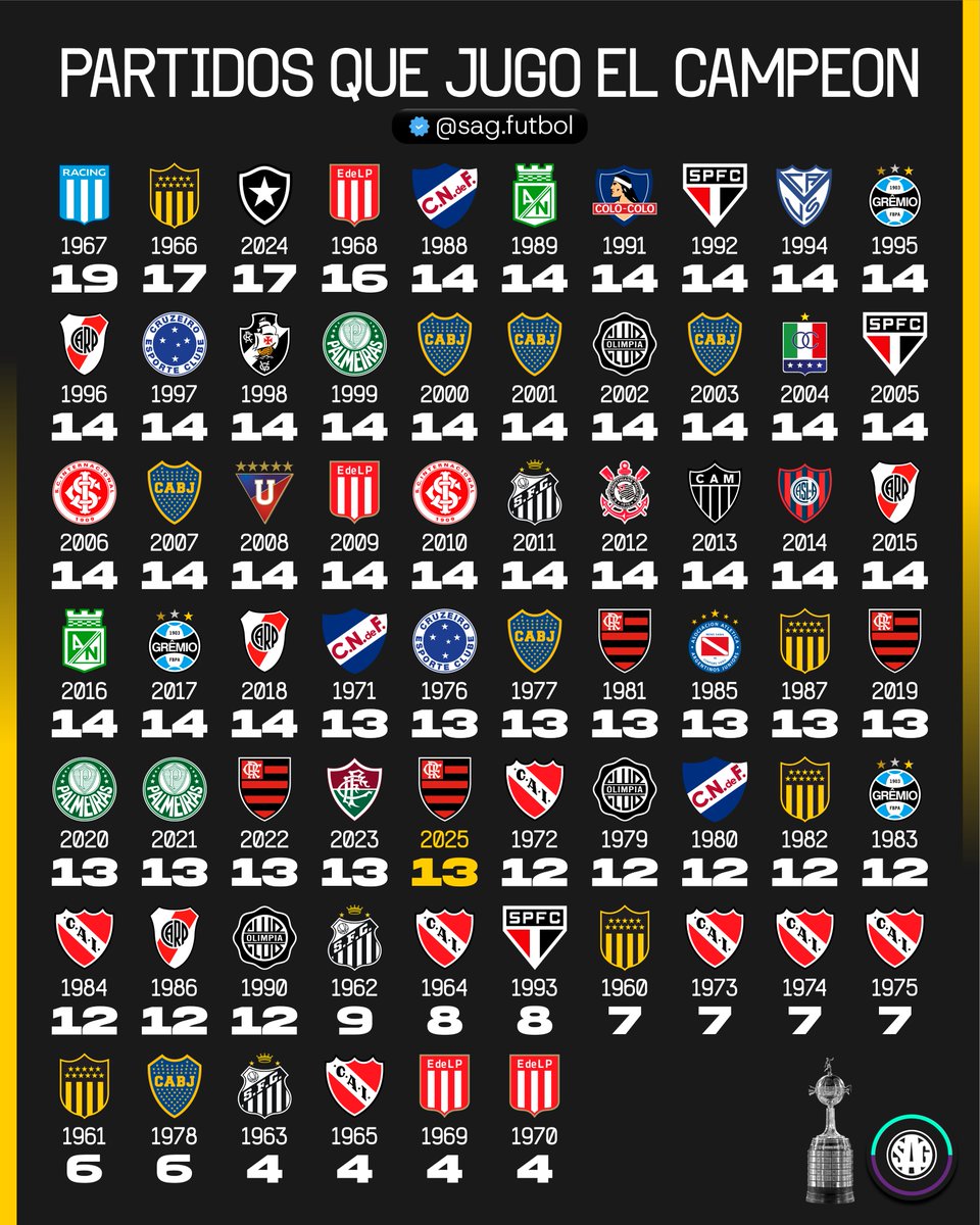 sagfutbol's tweet image. 🏆🌎📊 ¿Cuántos partidos jugó el campeón de la Copa Libertadores?